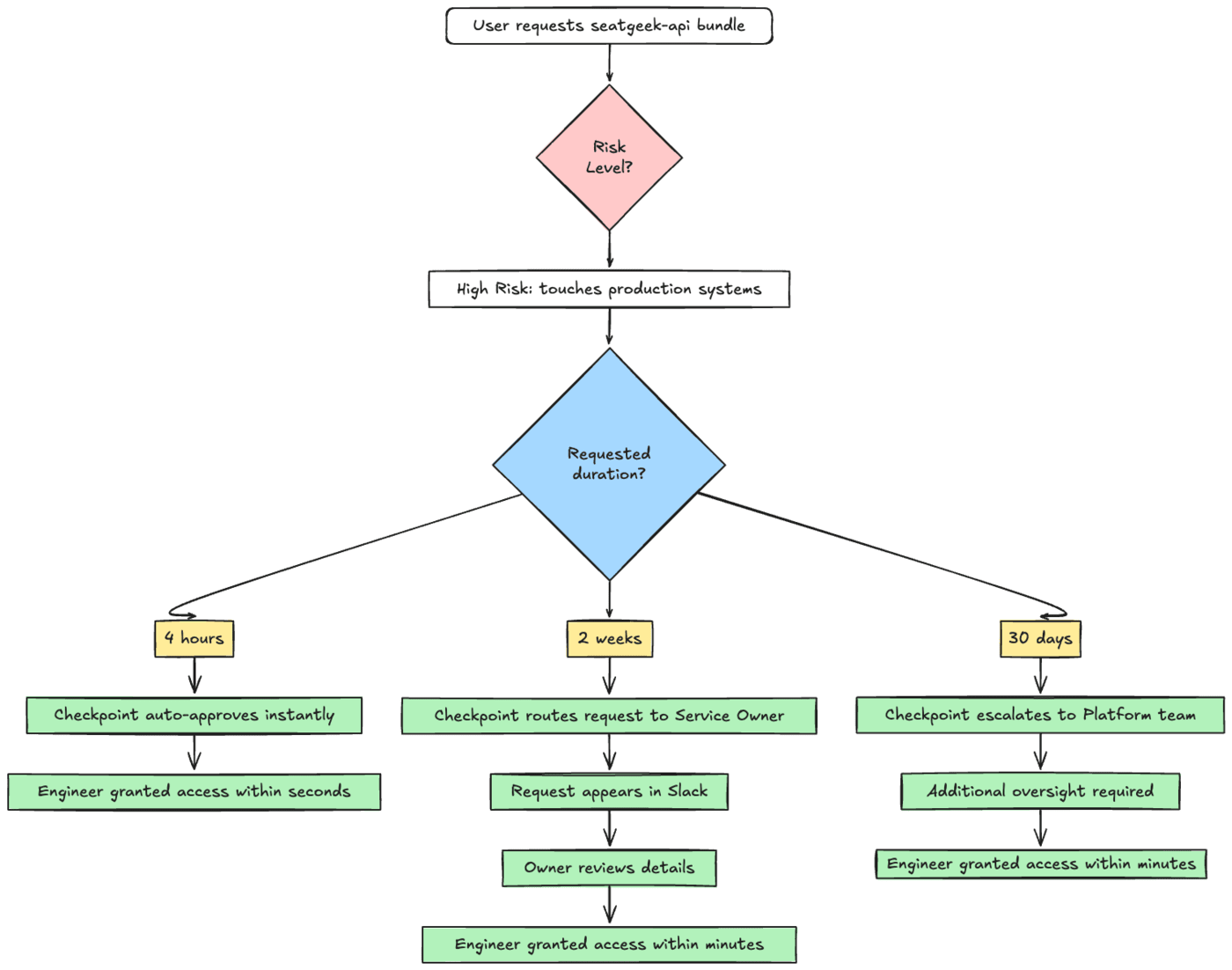 Checkpoint Approval Flow