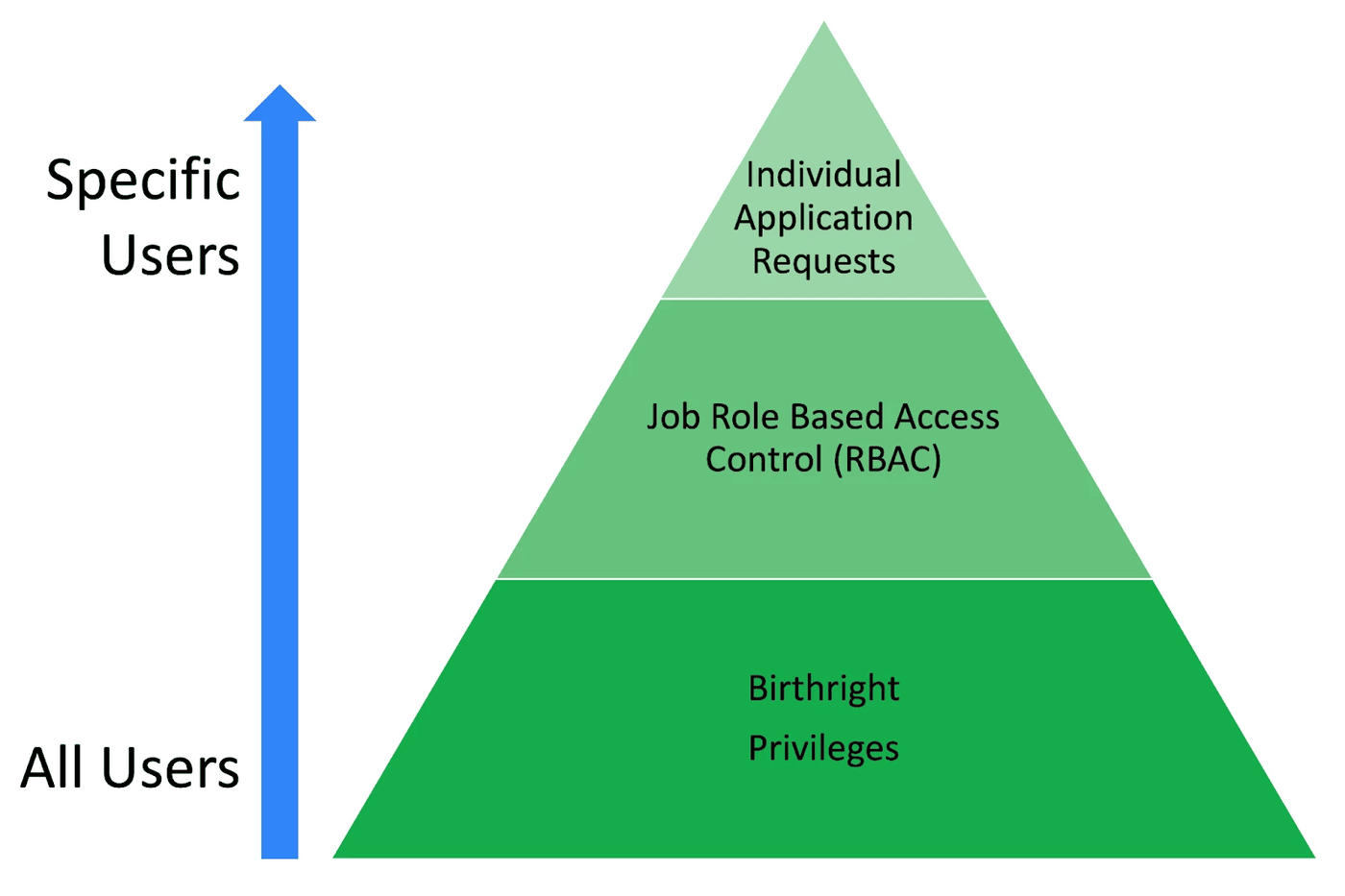 Google's Access Control Chart