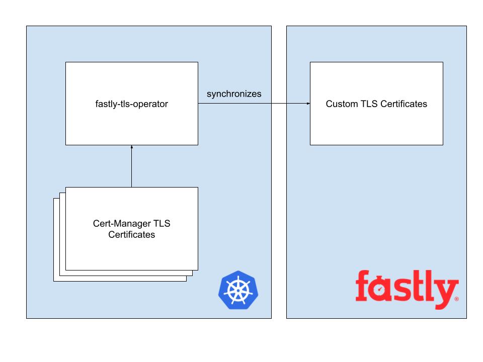 Fastly TLS Operator architecture diagram