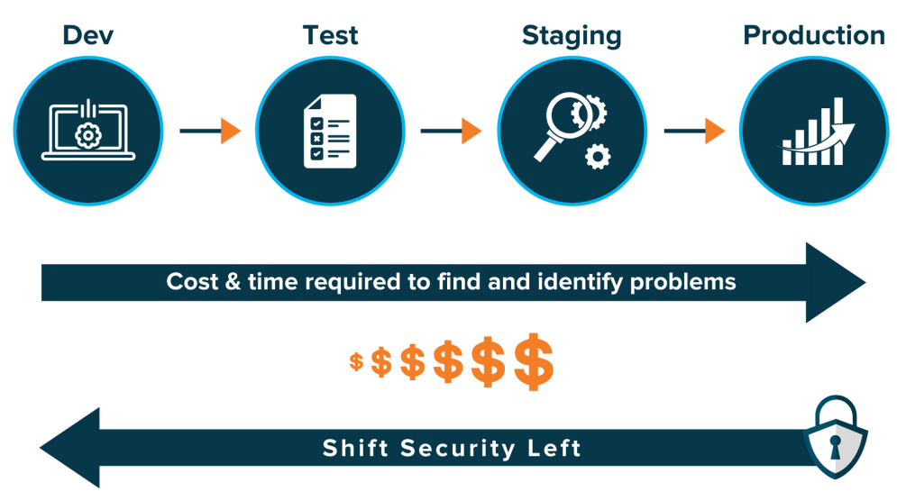 What is Shift left security? Why it is critical for organizations in 2024?