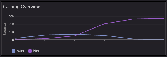 Graph 3, rising cache hit rate over time