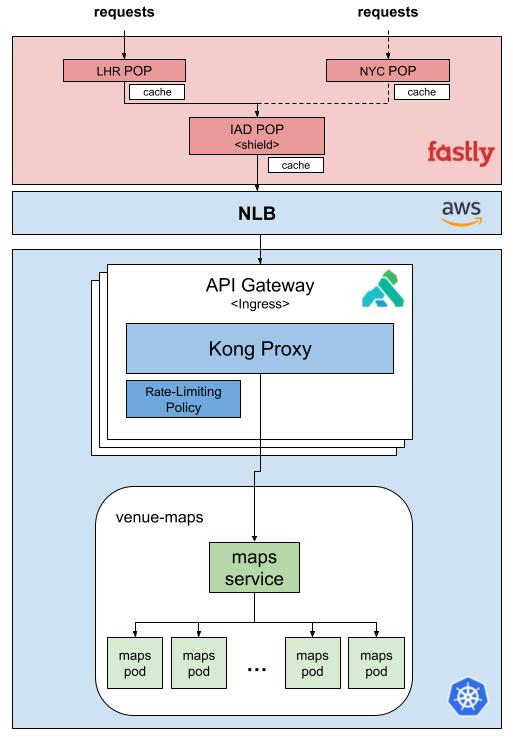 Request flow from edge to origin via shielding and Kong