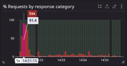 Response breakdown showing high error rate without rate limiting