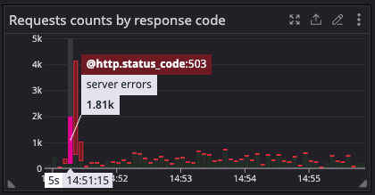Request volume spike without rate limiting