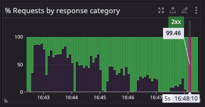 Graph 2, 200 responses rise over time