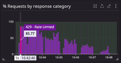 Graph 1, 429 responses spike then drop