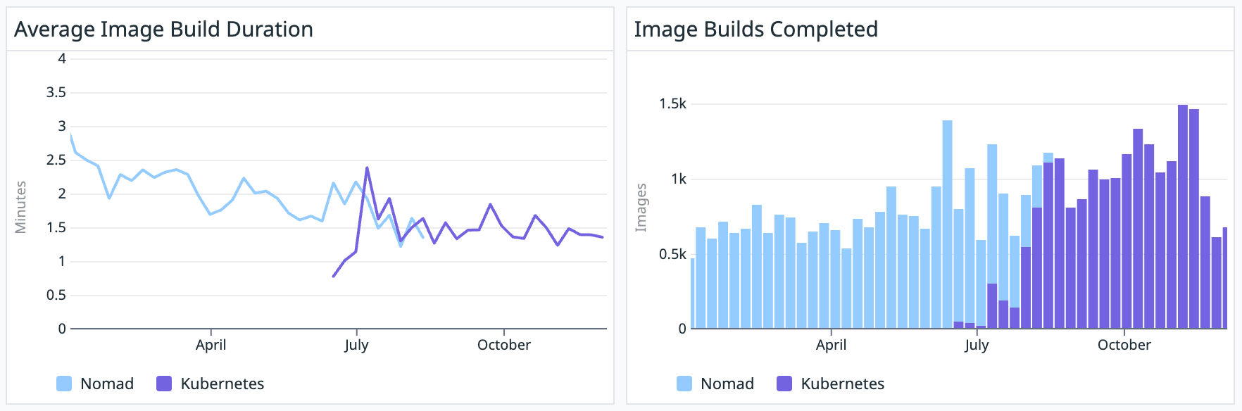 Metrics showing image build duration and job counts over time