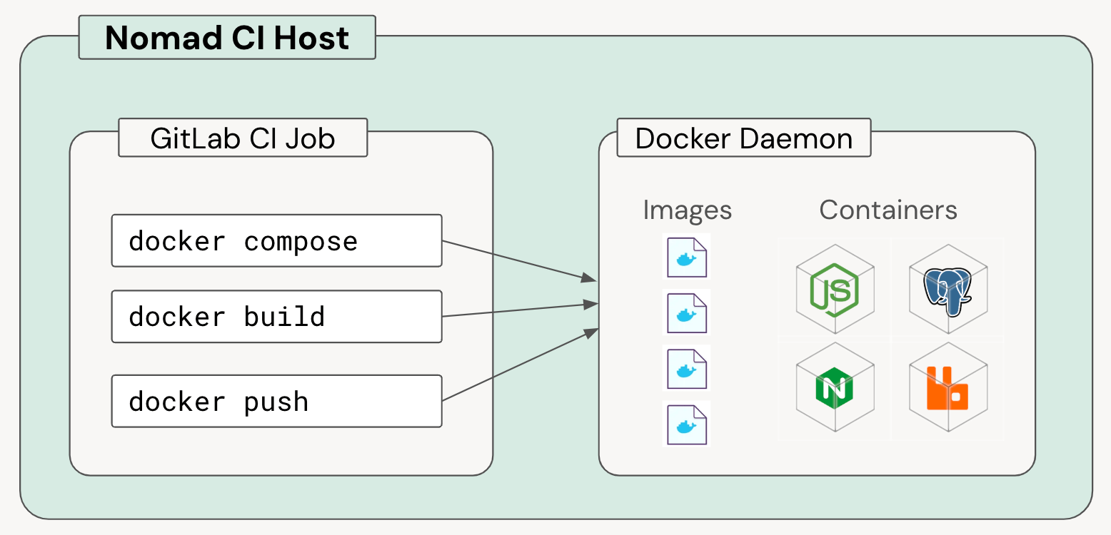 Visualization of the Nomad host running CI jobs alongside an exposed Docker socket