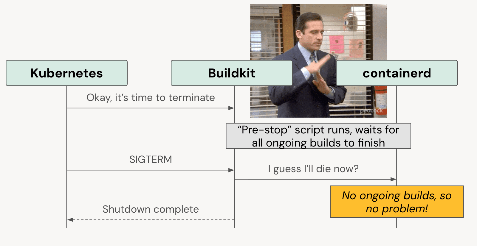 Visualization of pod termination in Kubernetes