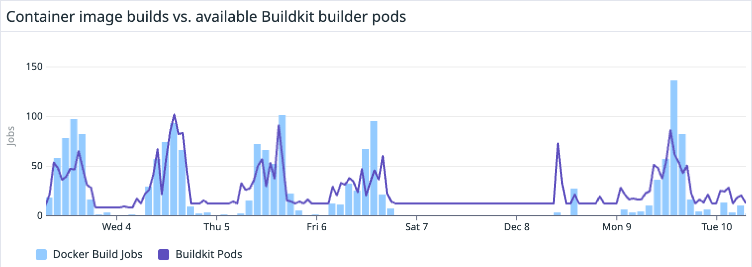 Buildkit Autoscaling