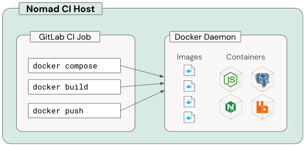 Docker daemon