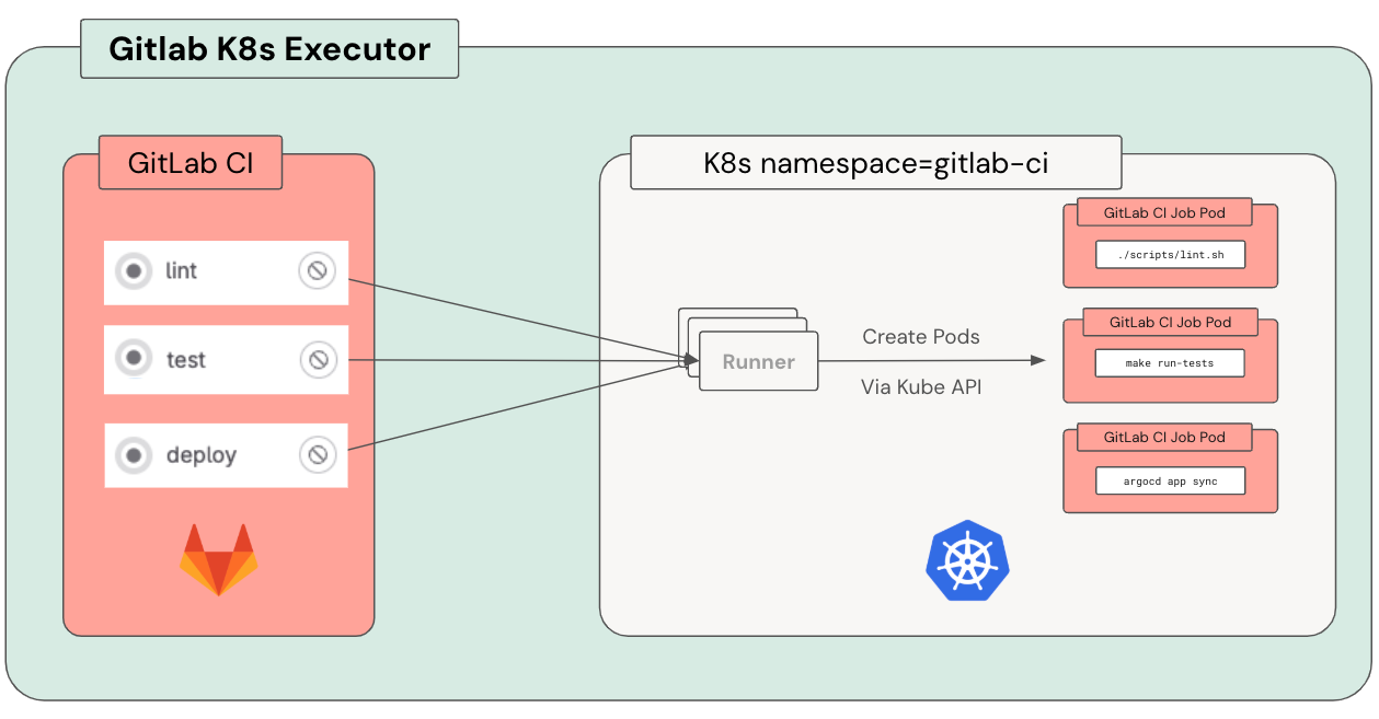 GitLab Kubernetes Executor