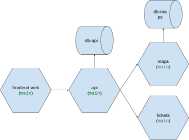 Complex environment