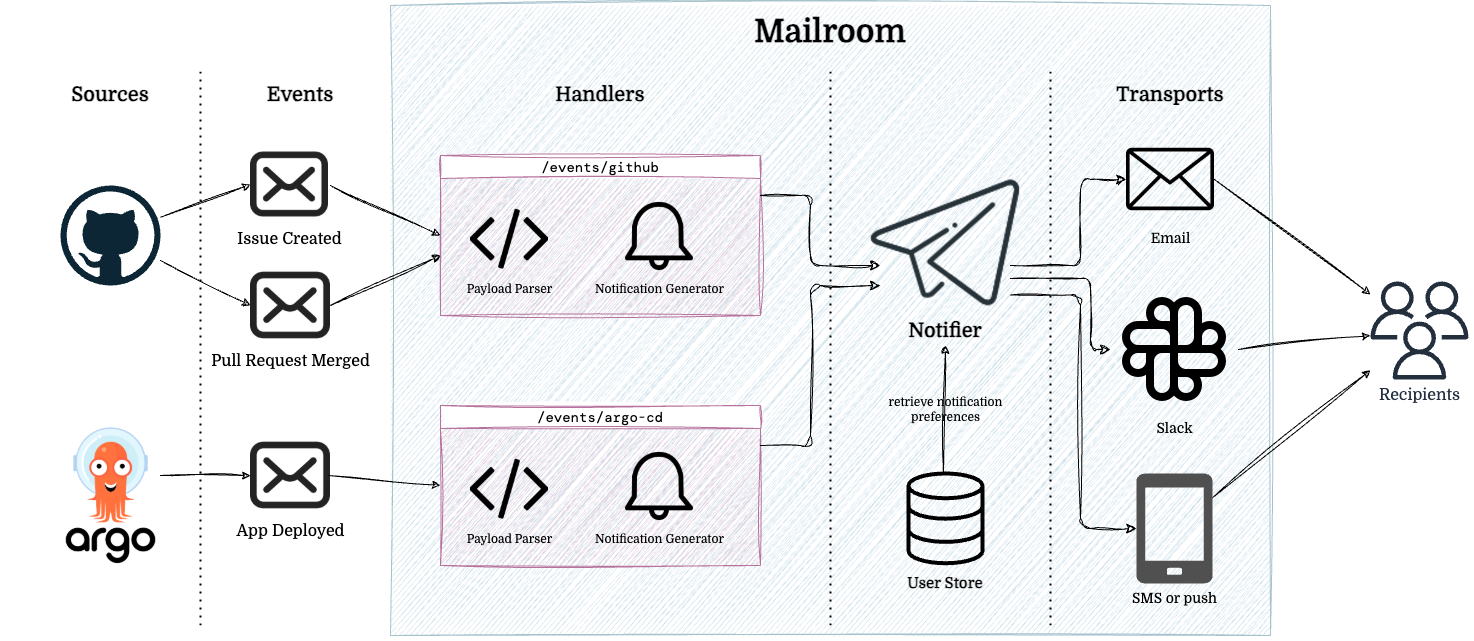 Diagram show the architecture of Mailroom