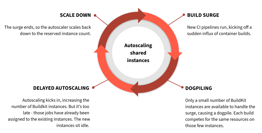 Visualization of the delayed scaling cycle that leads to dogpiling and resource contention